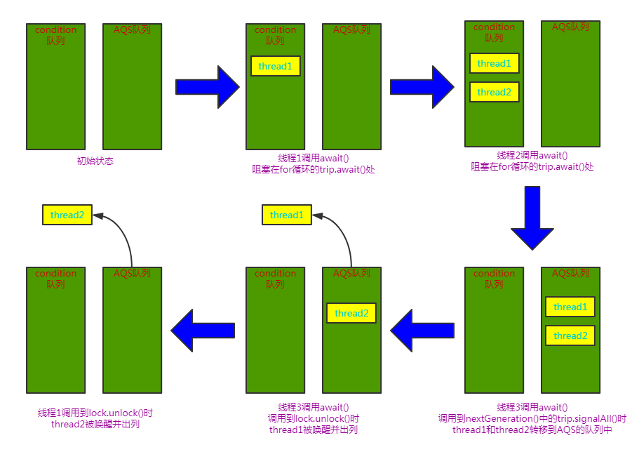 CyclicBarrier